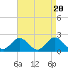 Tide chart for Atlantic Beach Bridge, Bogue Sound, North Carolina on 2024/04/20