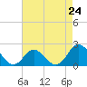 Tide chart for Atlantic Beach Bridge, Bogue Sound, North Carolina on 2024/04/24