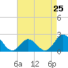 Tide chart for Atlantic Beach Bridge, Bogue Sound, North Carolina on 2024/04/25