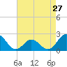 Tide chart for Atlantic Beach Bridge, Bogue Sound, North Carolina on 2024/04/27