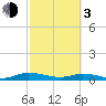 Tide chart for Green Cove Springs, Florida on 2024/03/3