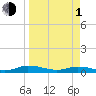 Tide chart for Green Cove Springs, Florida on 2024/04/1