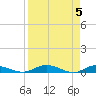 Tide chart for Green Cove Springs, Florida on 2024/04/5