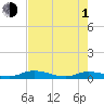 Tide chart for Green Cove Springs, Florida on 2024/05/1