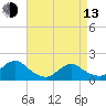 Tide chart for Hempstead Bay, Green Island, New York on 2023/04/13