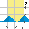 Tide chart for Hempstead Bay, Green Island, New York on 2023/04/17