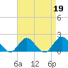 Tide chart for Hempstead Bay, Green Island, New York on 2023/04/19