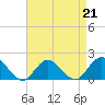 Tide chart for Hempstead Bay, Green Island, New York on 2023/04/21