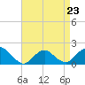 Tide chart for Hempstead Bay, Green Island, New York on 2023/04/23