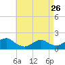 Tide chart for Hempstead Bay, Green Island, New York on 2023/04/26