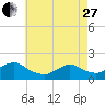 Tide chart for Hempstead Bay, Green Island, New York on 2023/04/27