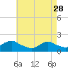Tide chart for Hempstead Bay, Green Island, New York on 2023/04/28