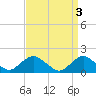 Tide chart for Hempstead Bay, Green Island, New York on 2023/04/3