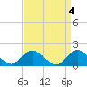 Tide chart for Hempstead Bay, Green Island, New York on 2023/04/4