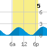 Tide chart for Hempstead Bay, Green Island, New York on 2023/04/5