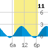 Tide chart for Hempstead Bay, Green Island, New York on 2024/03/11