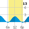 Tide chart for Hempstead Bay, Green Island, New York on 2024/03/13