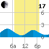 Tide chart for Hempstead Bay, Green Island, New York on 2024/03/17