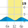 Tide chart for Hempstead Bay, Green Island, New York on 2024/03/19