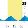 Tide chart for Hempstead Bay, Green Island, New York on 2024/03/23