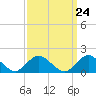 Tide chart for Hempstead Bay, Green Island, New York on 2024/03/24