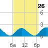 Tide chart for Hempstead Bay, Green Island, New York on 2024/03/26