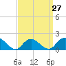 Tide chart for Hempstead Bay, Green Island, New York on 2024/03/27