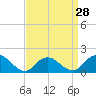 Tide chart for Hempstead Bay, Green Island, New York on 2024/03/28
