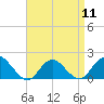 Tide chart for Hempstead Bay, Green Island, New York on 2024/04/11
