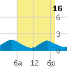 Tide chart for Hempstead Bay, Green Island, New York on 2024/04/16