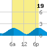 Tide chart for Hempstead Bay, Green Island, New York on 2024/04/19