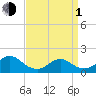 Tide chart for Hempstead Bay, Green Island, New York on 2024/04/1