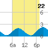Tide chart for Hempstead Bay, Green Island, New York on 2024/04/22