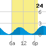 Tide chart for Hempstead Bay, Green Island, New York on 2024/04/24