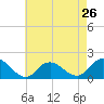 Tide chart for Hempstead Bay, Green Island, New York on 2024/04/26