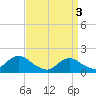 Tide chart for Hempstead Bay, Green Island, New York on 2024/04/3