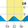 Tide chart for Hempstead Bay, Green Island, New York on 2024/05/10