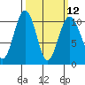 Tide chart for Whidbey Island, Greenbank, Washington on 2024/03/12