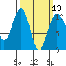 Tide chart for Whidbey Island, Greenbank, Washington on 2024/03/13