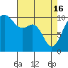 Tide chart for Whidbey Island, Greenbank, Washington on 2024/04/16