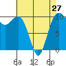 Tide chart for Whidbey Island, Greenbank, Washington on 2024/04/27