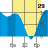 Tide chart for Whidbey Island, Greenbank, Washington on 2024/04/29