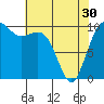 Tide chart for Whidbey Island, Greenbank, Washington on 2024/04/30