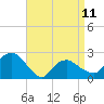 Tide chart for Greenport, Shelter Island Sound, New York on 2023/04/11