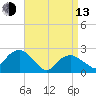 Tide chart for Greenport, Shelter Island Sound, New York on 2023/04/13