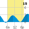Tide chart for Greenport, Shelter Island Sound, New York on 2023/04/19
