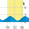 Tide chart for Greenport, Shelter Island Sound, New York on 2023/04/1