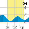 Tide chart for Greenport, Shelter Island Sound, New York on 2023/04/24