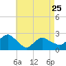 Tide chart for Greenport, Shelter Island Sound, New York on 2023/04/25