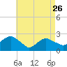 Tide chart for Greenport, Shelter Island Sound, New York on 2023/04/26